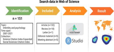 Global Research Trends on Infertility and Psychology From the Past Two Decades: A Bibliometric and Visualized Study